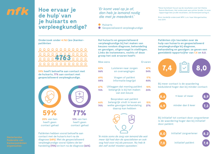 Hoe ervaar je de hulp van je huisarts en verpleegkundige