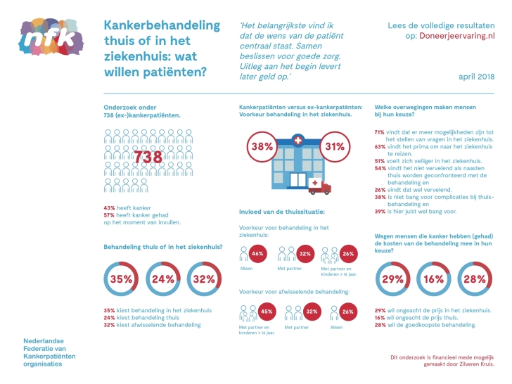 NFK - Factsheet Kankerbehandeling thuis of ziekenhuis