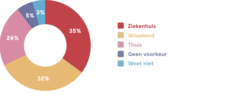 Dje Donutchart Keuze Thuis Ziekenhuis