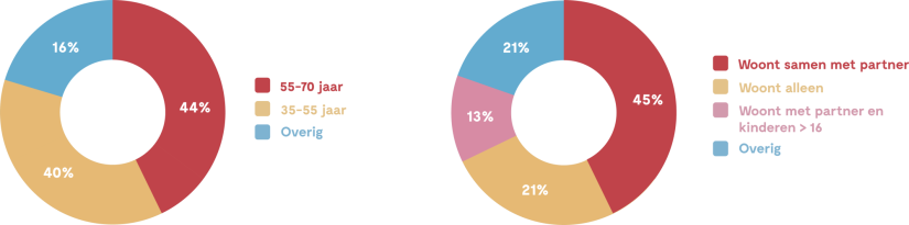 Dje Donutchart Leeftijd Woonsituatie