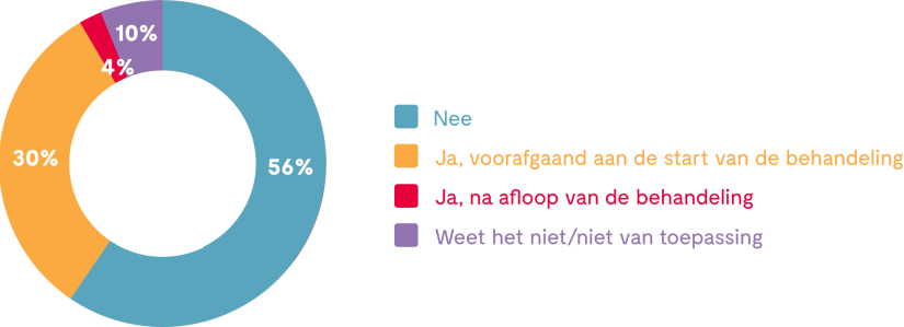 Wel Of Niet Gewezen Op Risicos