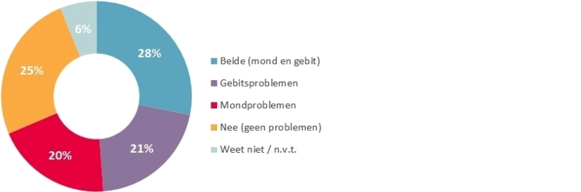 Wel Of Geen Problemen Mond Gebit