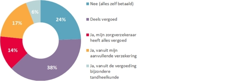 Zijn De Kosten Vergoed